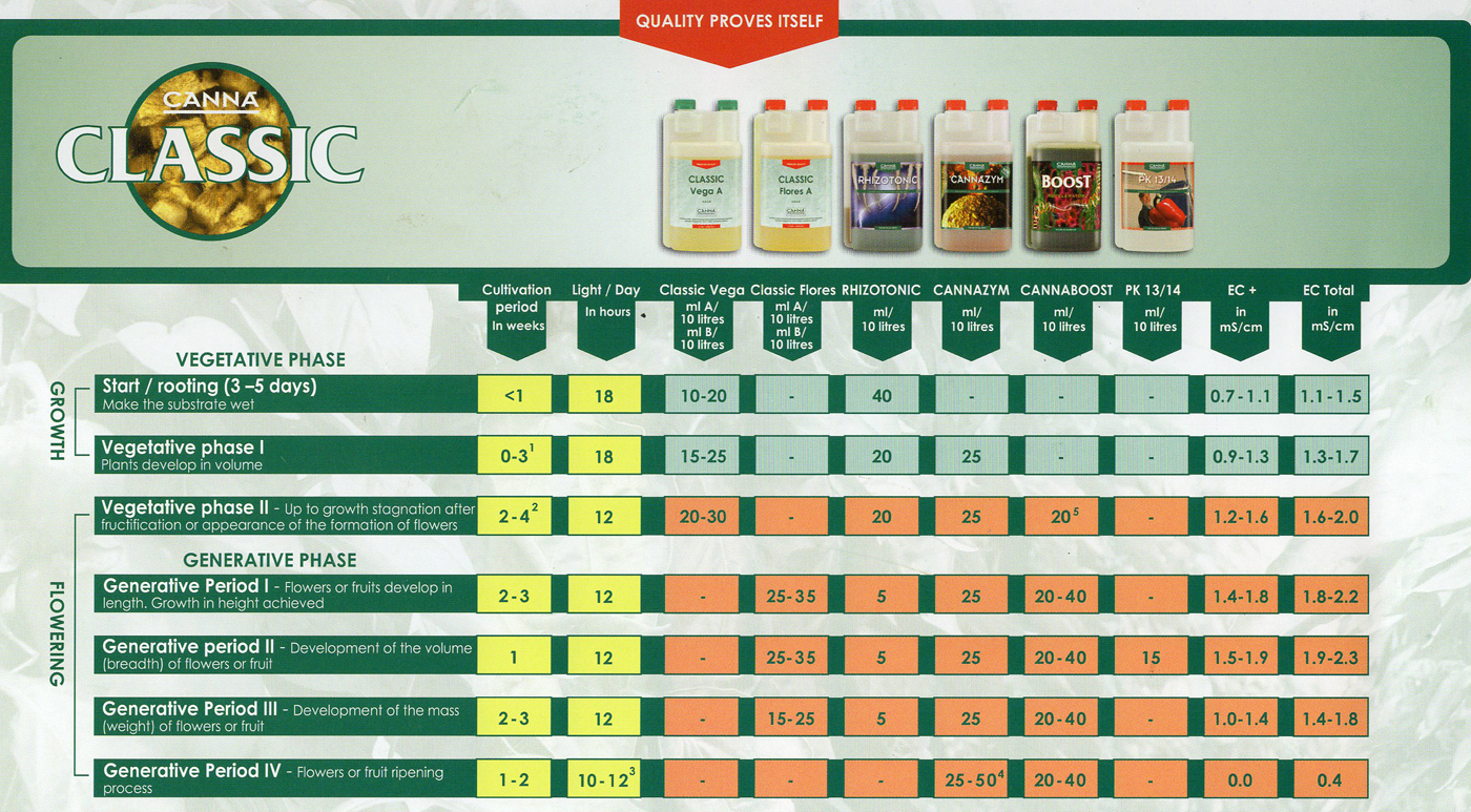 Biocanna Feeding Chart A Visual Reference of Charts Chart Master